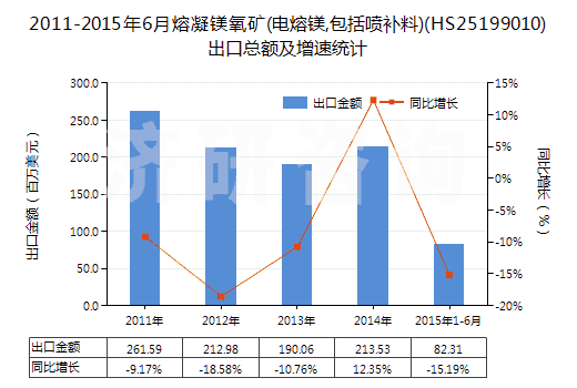 2011-2015年6月熔凝鎂氧礦(電熔鎂,包括噴補(bǔ)料)(HS25199010)出口總額及增速統(tǒng)計(jì)